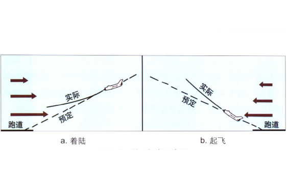 逆风切变示意图 逆风切变示意图