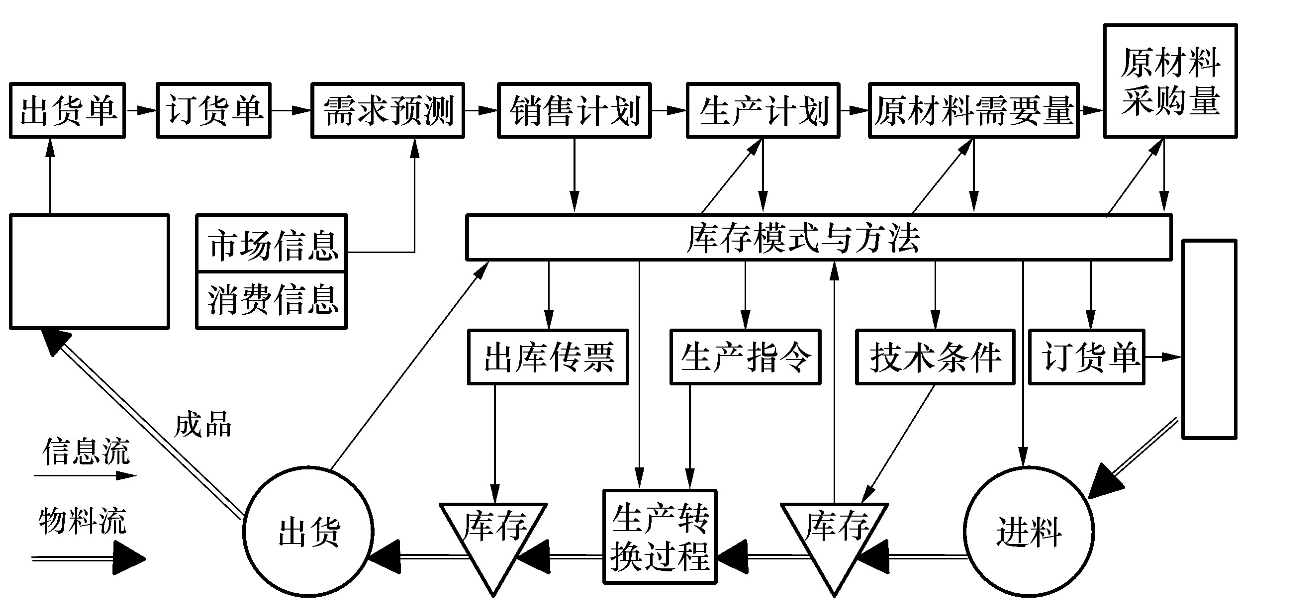 生产物流中的物流与信息流 生产物流中的物流与信息流