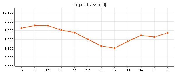 永林新村价格走势 永林新村价格走势