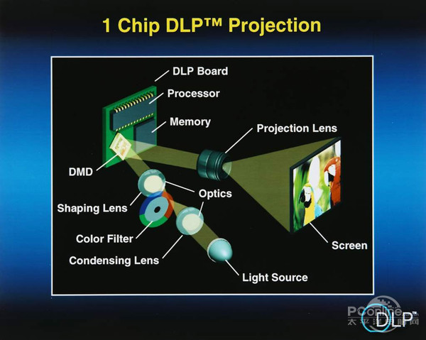 DLP投影技术 DLP投影技术