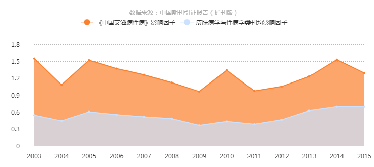 《中国爱滋病性病》影响因子曲线趋势图 《中国爱滋病性病》影响因子曲线趋势图