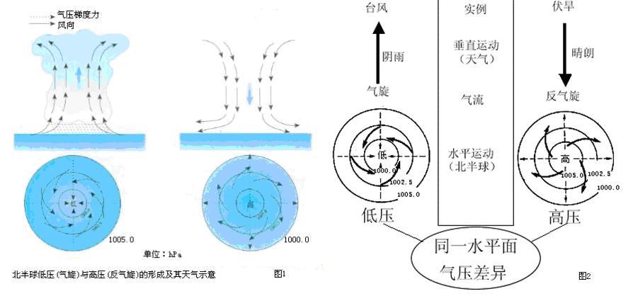 气旋现象 气旋现象