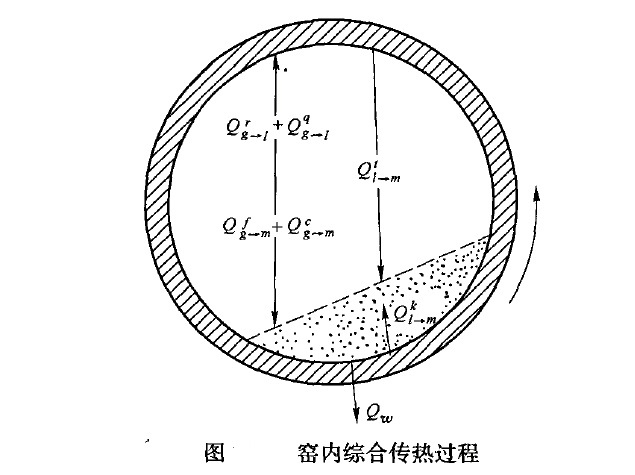 窑内热交换 窑内热交换