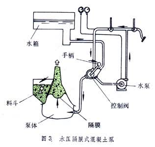 砼泵 砼泵
