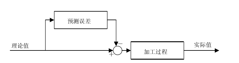 实时补偿控制 实时补偿控制