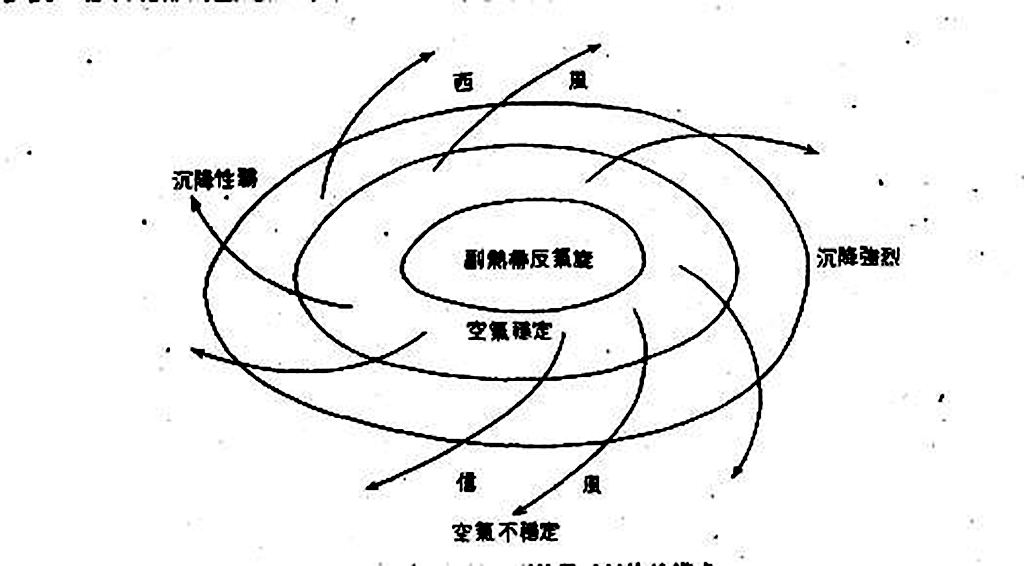 副热带反气旋 副热带反气旋