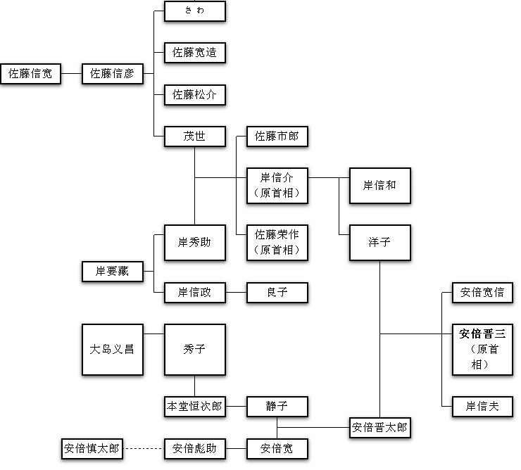 安倍家族图 安倍家族图