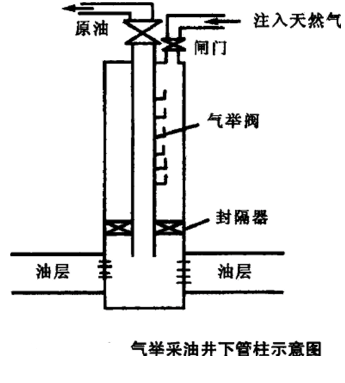 油气开採 油气开採
