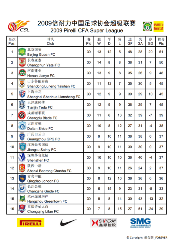 中国足球协会超级联赛(中超一般指本词条)