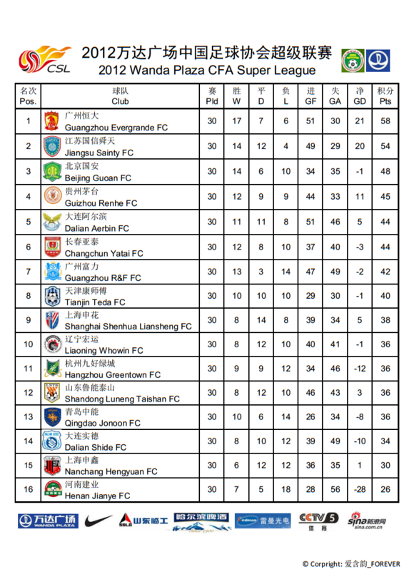 中国足球协会超级联赛(中超一般指本词条)