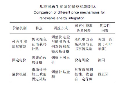可再生能源参与电力市场 可再生能源参与电力市场