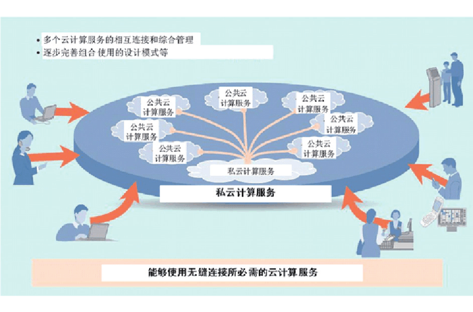 云计算服务 云计算服务