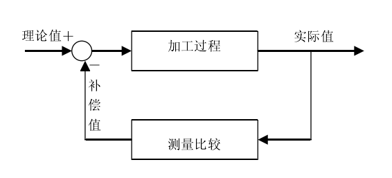 实时补偿控制 实时补偿控制