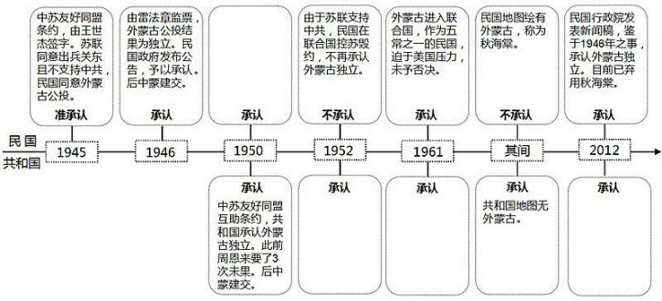 两岸对外蒙古独立的承认时间表 两岸对外蒙古独立的承认时间表