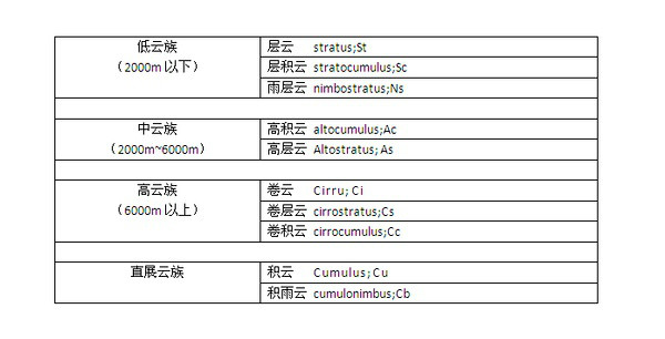 云分类 云分类