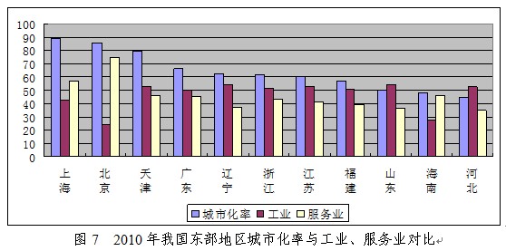 城市化进程 城市化进程