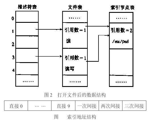 UNIX档案系统 UNIX档案系统
