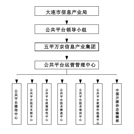 大连开源软体公共开发服务平台 大连开源软体公共开发服务平台