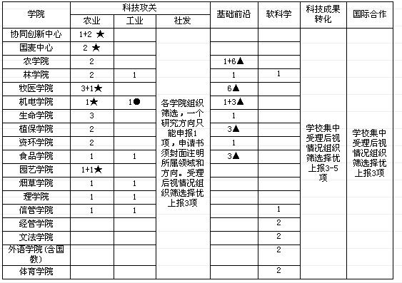 河南省科技计画项目经费管理暂行办法 河南省科技计画项目经费管理暂行办法