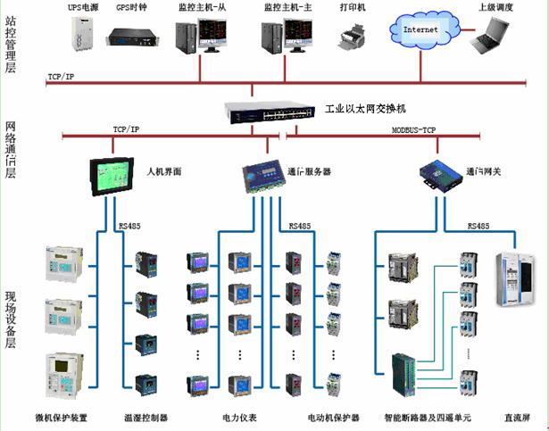 电力能耗管理系统 电力能耗管理系统