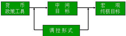 货币供给巨观调控模式 货币供给巨观调控模式