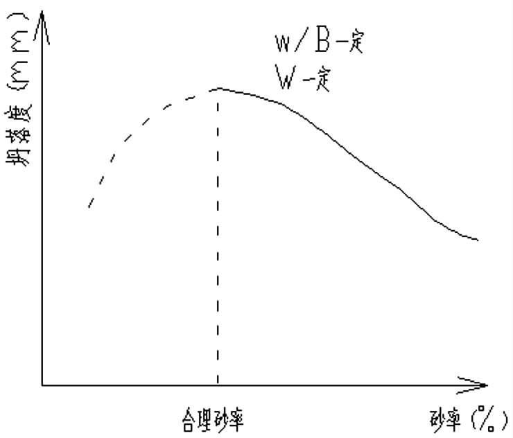 混凝土砂率 混凝土砂率