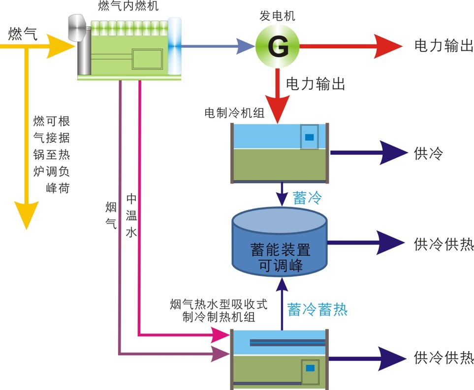 分散式能源系统 分散式能源系统
