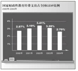 教育经费占GDP比例 教育经费占GDP比例