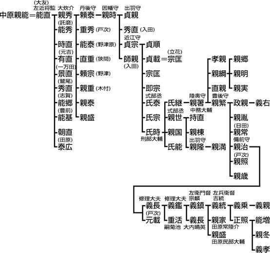 大友氏系谱 大友氏系谱