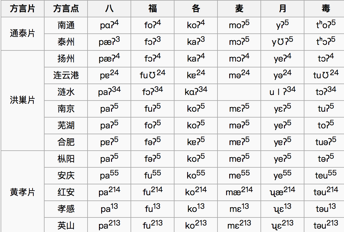 江淮官话(淮语) 江淮官话(淮语)