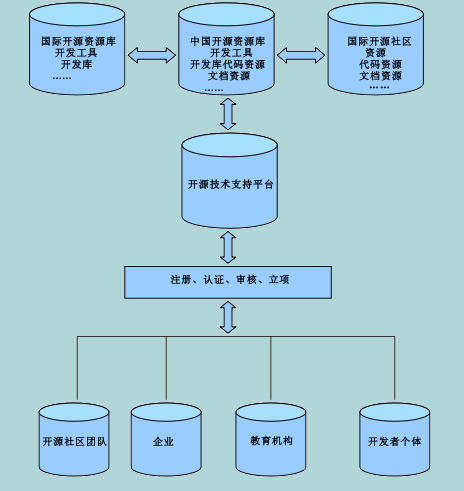大连开源软体公共开发服务平台 大连开源软体公共开发服务平台