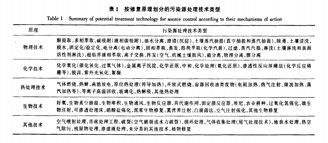 表1 表1