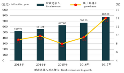 闵行区历年财政收入 闵行区历年财政收入