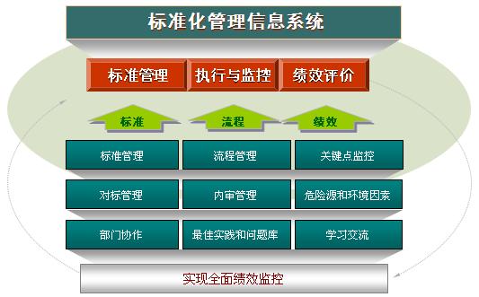 标準化管理(对企业生产经营、管理等制定流程规则) 标準化管理(对企业生产经营、管理等制定流程规则)