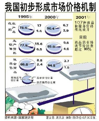 价格机制 价格机制
