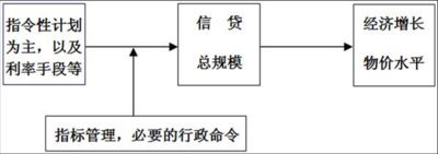 货币供给巨观调控模式 货币供给巨观调控模式