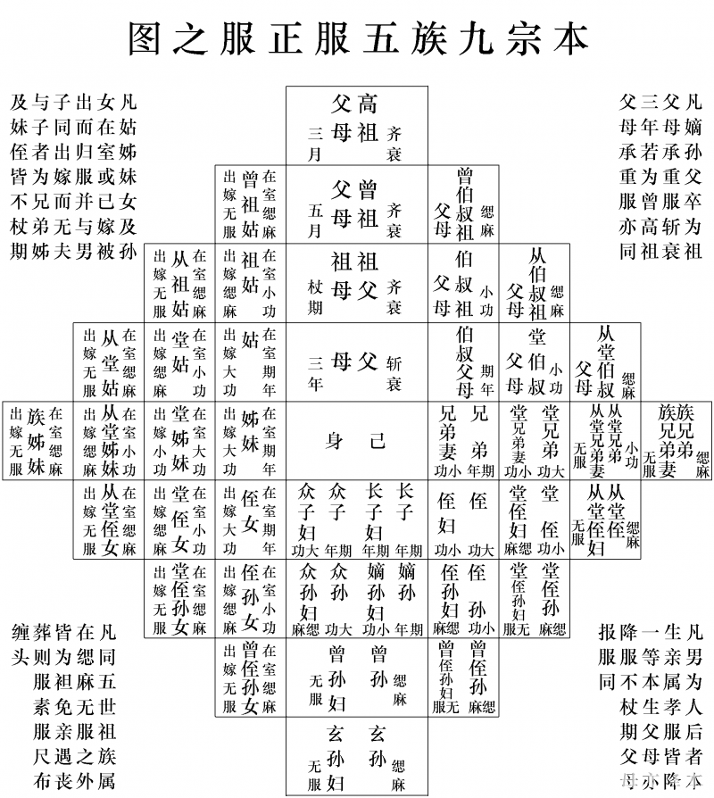 五服 五服