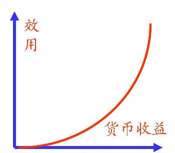 图2.风险喜好 图2.风险喜好