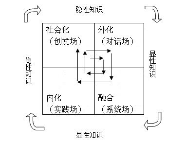 SECI模型 SECI模型
