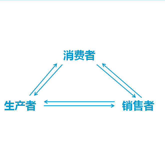 三体行销 三体行销