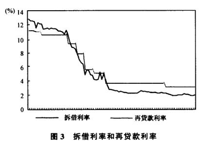 再贷款 再贷款