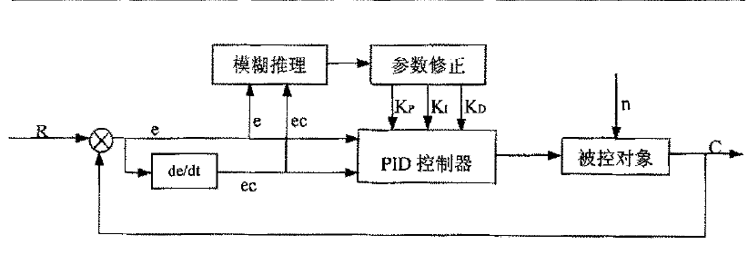 自调整模糊PID控制系统结构 自调整模糊PID控制系统结构