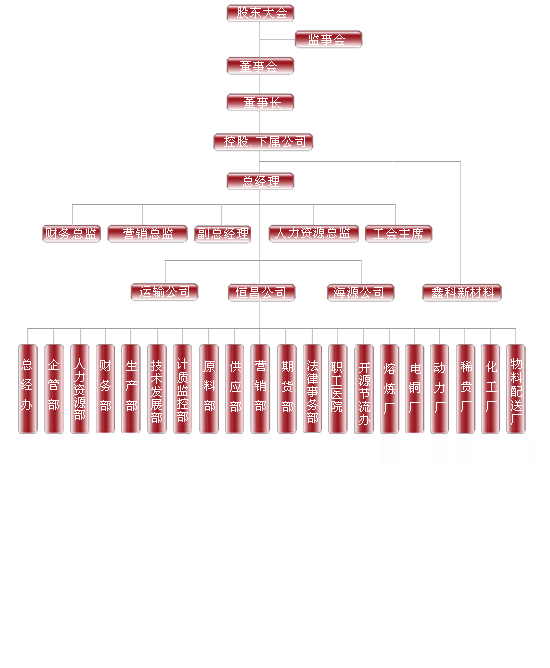 管理结构 管理结构