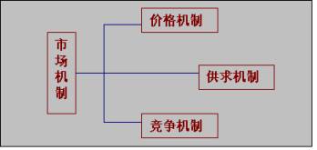 价格决定机制 价格决定机制