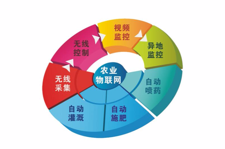 农业物联网 农业物联网
