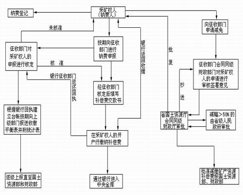 矿产资源补偿费徵收管理程式图 矿产资源补偿费徵收管理程式图