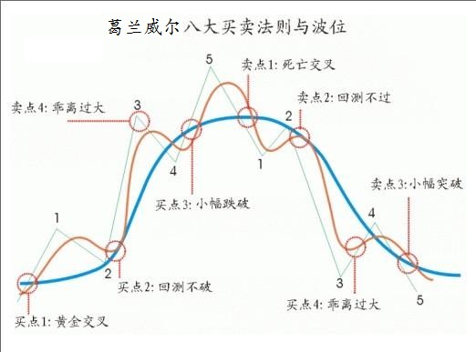 葛兰威尔法则 葛兰威尔法则