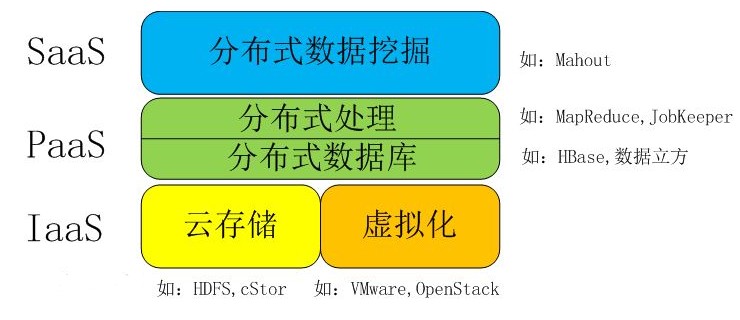 云计算与大数据 云计算与大数据