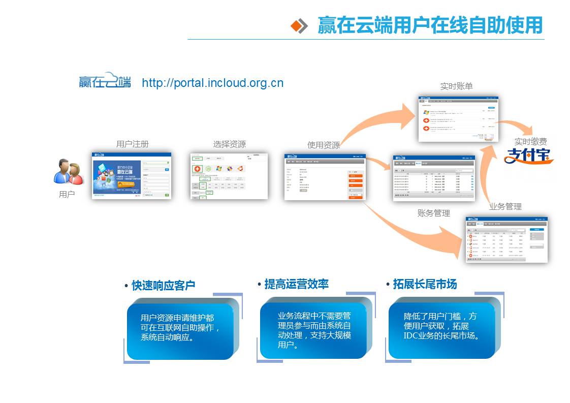 高效快捷的用户自助服务模式 高效快捷的用户自助服务模式