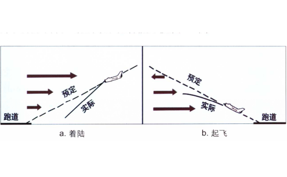 顺风切变示意图 顺风切变示意图